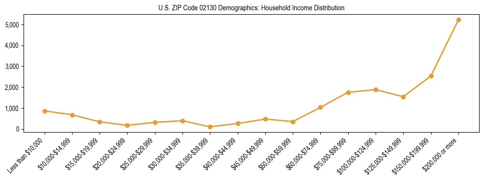 Horizontal bar chart showing household income distribution in US ZIP Code 02130.