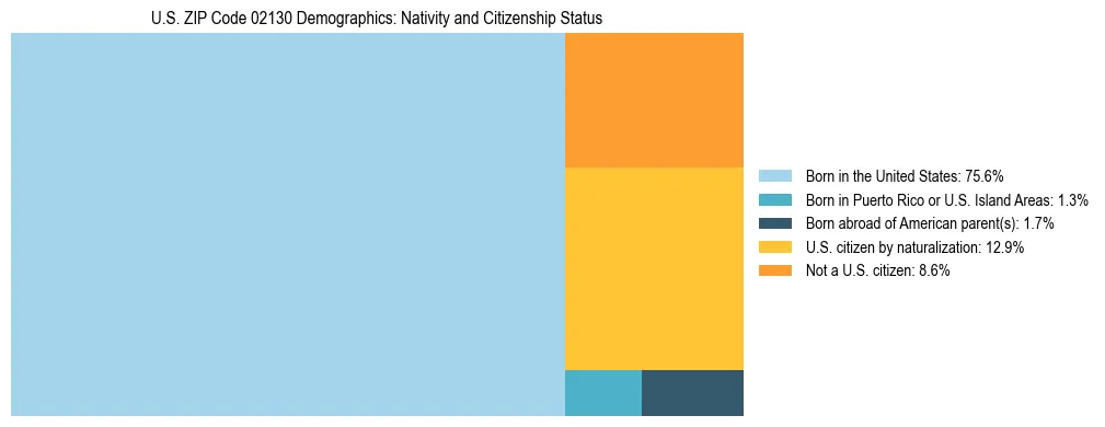 Treemap showing the population distribution by nativity and citizenship status in US ZIP Code 02130 based on U.S. Census data.