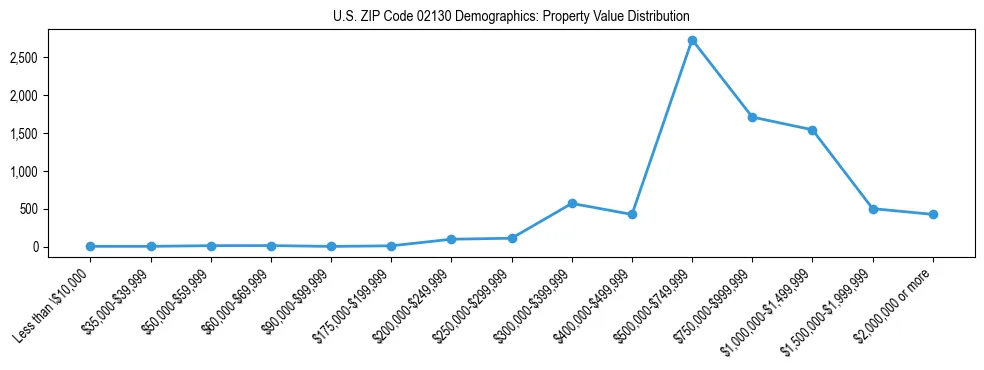 Line chart showing the distribution of property values for owner-occupied housing units in US ZIP Code 02130.