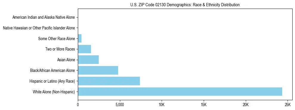 Race and Ethnicity Distribution Chart for US ZIP Code 02130