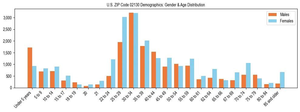 Bar chart showing the population distribution of US ZIP Code 02130 by age group and gender, based on 2023 ACS data.
