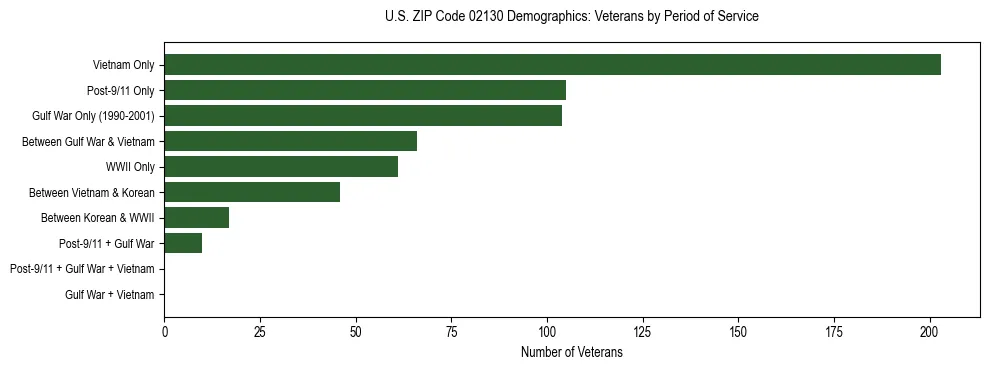 Horizontal bar chart showing veteran distribution by period of military service in US ZIP Code 02130, based on 2023 ACS data.