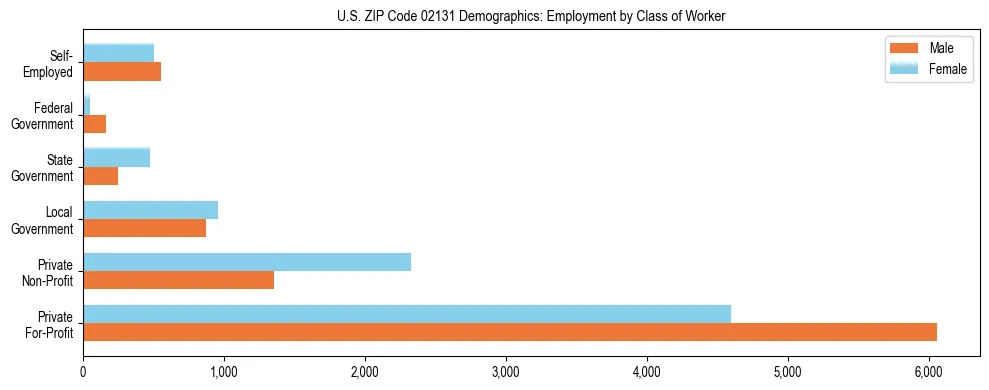Horizontal bar chart showing employment distribution by class of worker and gender in US ZIP Code 02131, based on 2023 ACS data.