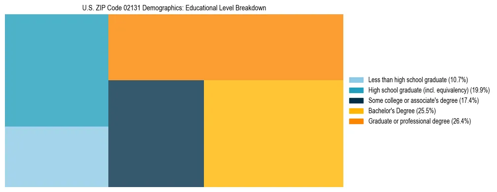 Treemap chart illustrating the educational attainment breakdown for population 25 years and over in US ZIP Code 02131.