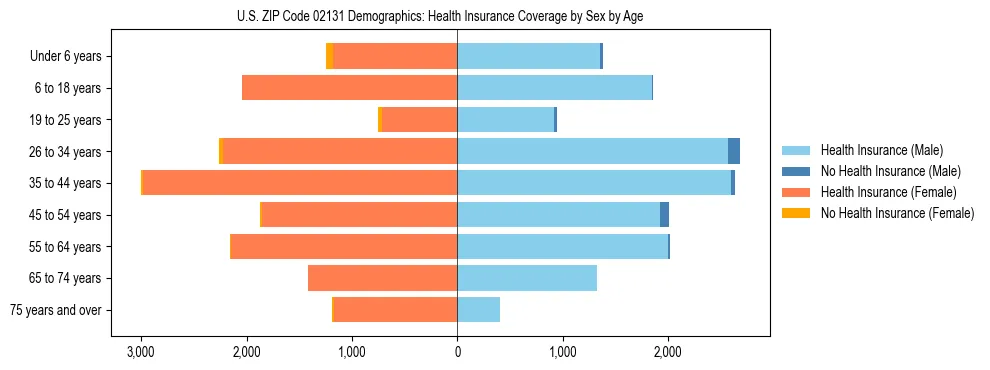 Pyramid chart showing health insurance coverage by age and sex in US ZIP Code 02131.