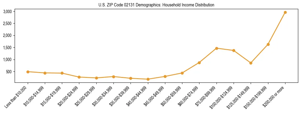 Horizontal bar chart showing household income distribution in US ZIP Code 02131.