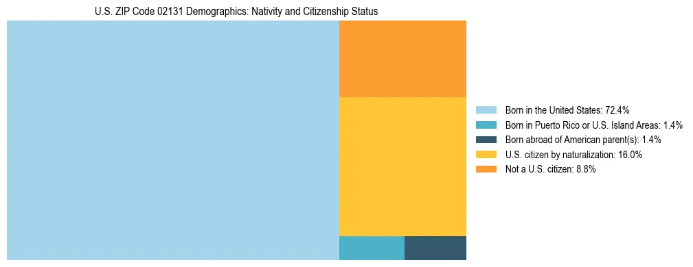 Treemap showing the population distribution by nativity and citizenship status in US ZIP Code 02131 based on U.S. Census data.