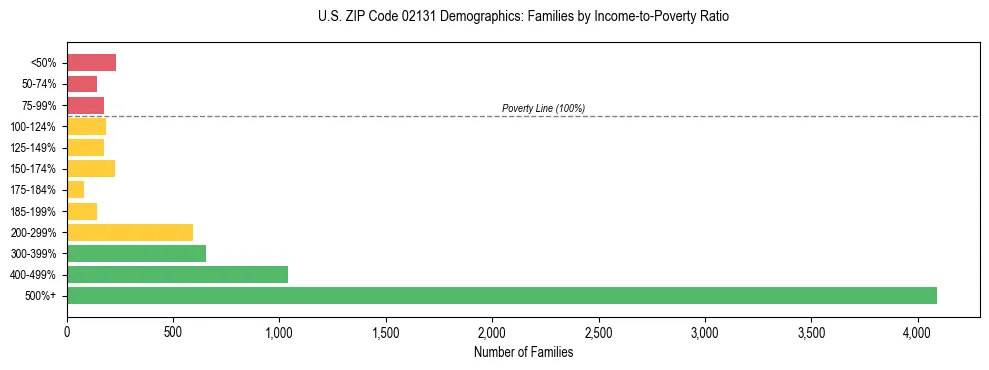 Horizontal bar chart showing family distribution by income-to-poverty ratio in US ZIP Code 02131, based on 2023 ACS data.