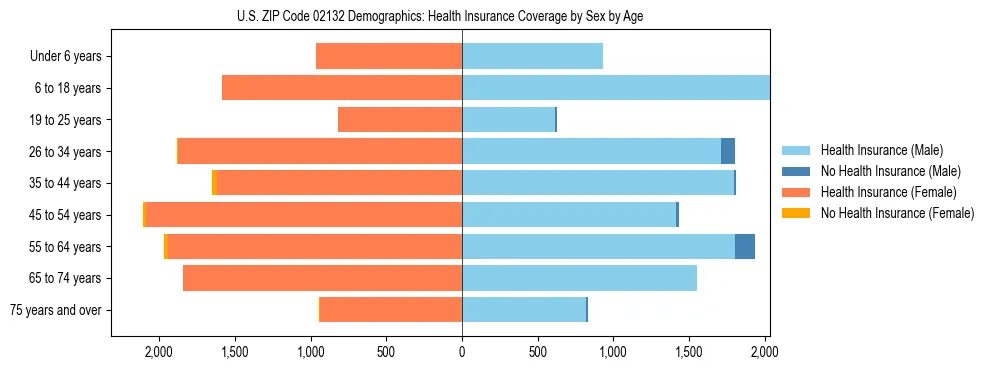 Pyramid chart showing health insurance coverage by age and sex in US ZIP Code 02132.