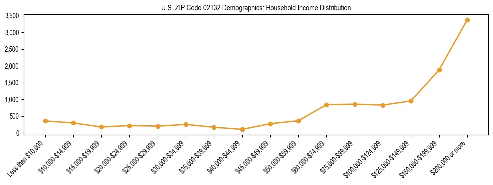 Horizontal bar chart showing household income distribution in US ZIP Code 02132.