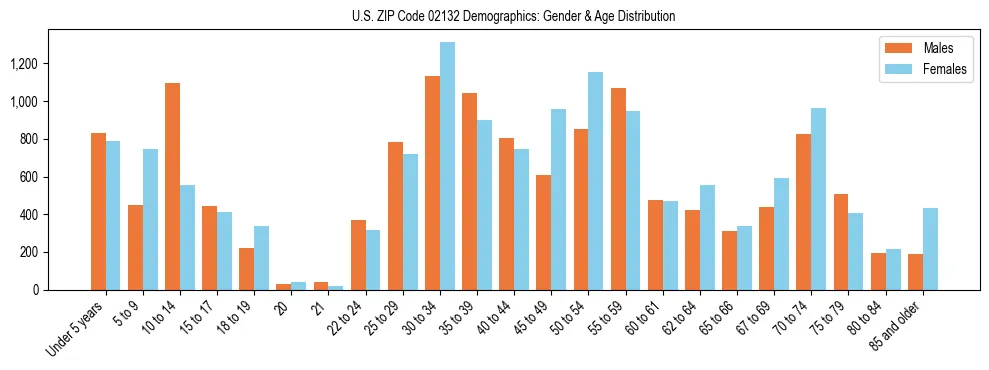 Bar chart showing the population distribution of US ZIP Code 02132 by age group and gender, based on 2023 ACS data.