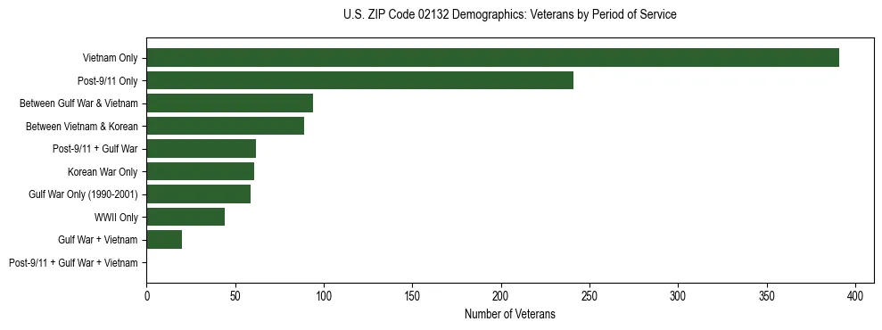Horizontal bar chart showing veteran distribution by period of military service in US ZIP Code 02132, based on 2023 ACS data.