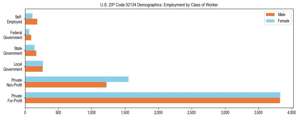 Horizontal bar chart showing employment distribution by class of worker and gender in US ZIP Code 02134, based on 2023 ACS data.