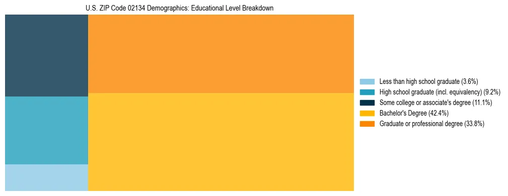 Treemap chart illustrating the educational attainment breakdown for population 25 years and over in US ZIP Code 02134.