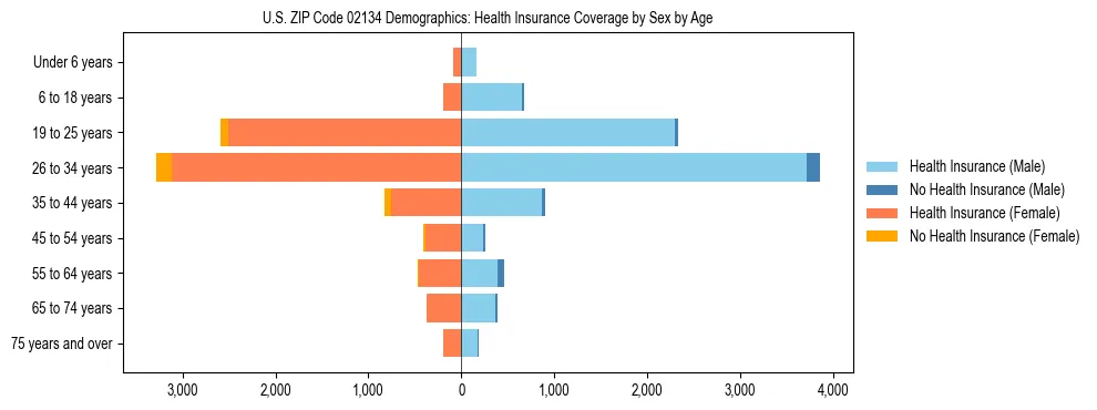 Pyramid chart showing health insurance coverage by age and sex in US ZIP Code 02134.
