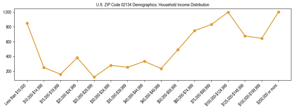 Horizontal bar chart showing household income distribution in US ZIP Code 02134.