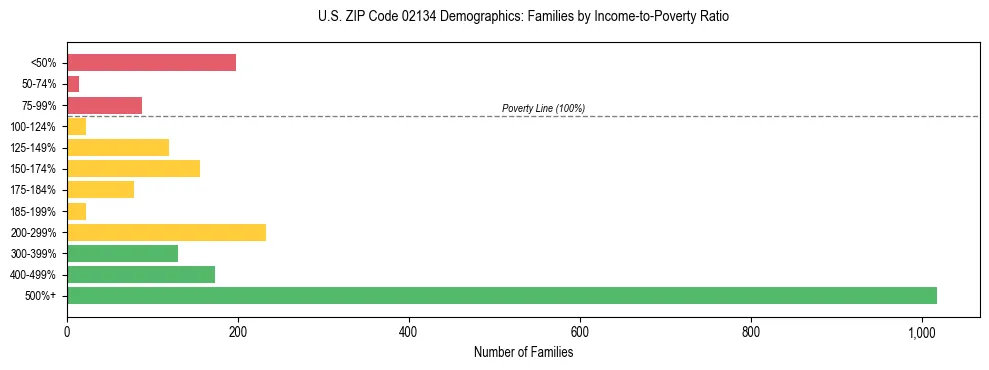 Horizontal bar chart showing family distribution by income-to-poverty ratio in US ZIP Code 02134, based on 2023 ACS data.
