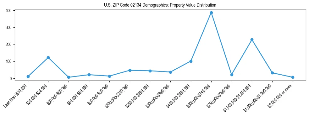 Line chart showing the distribution of property values for owner-occupied housing units in US ZIP Code 02134.