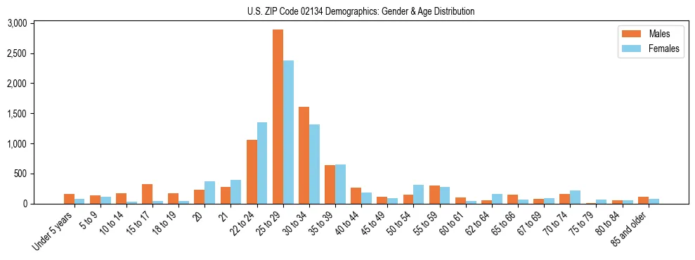 Bar chart showing the population distribution of US ZIP Code 02134 by age group and gender, based on 2023 ACS data.