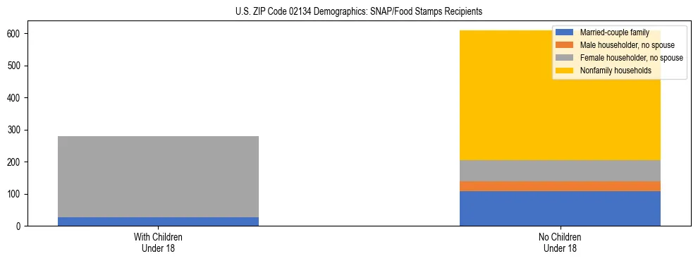 Stacked bar chart showing SNAP/Food Stamps recipient household composition by presence of children under 18 in US ZIP Code 02134, based on 2023 ACS data.
