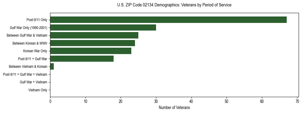 Horizontal bar chart showing veteran distribution by period of military service in US ZIP Code 02134, based on 2023 ACS data.