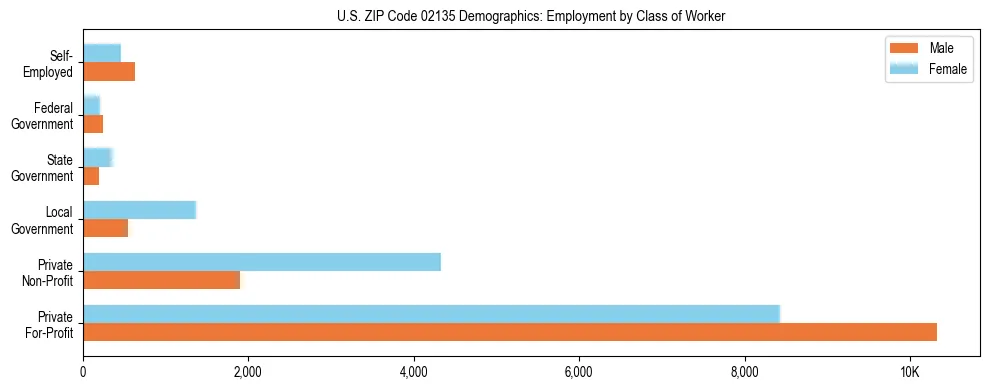 Horizontal bar chart showing employment distribution by class of worker and gender in US ZIP Code 02135, based on 2023 ACS data.