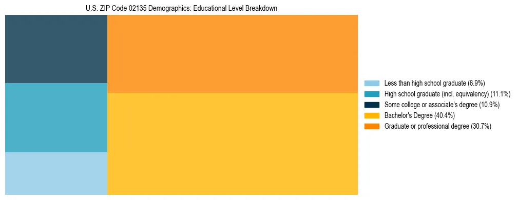 Treemap chart illustrating the educational attainment breakdown for population 25 years and over in US ZIP Code 02135.