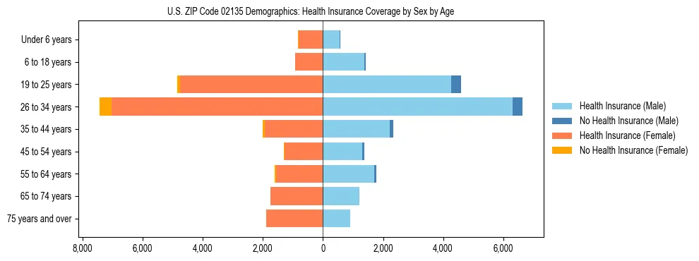 Pyramid chart showing health insurance coverage by age and sex in US ZIP Code 02135.