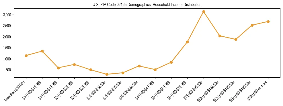 Horizontal bar chart showing household income distribution in US ZIP Code 02135.