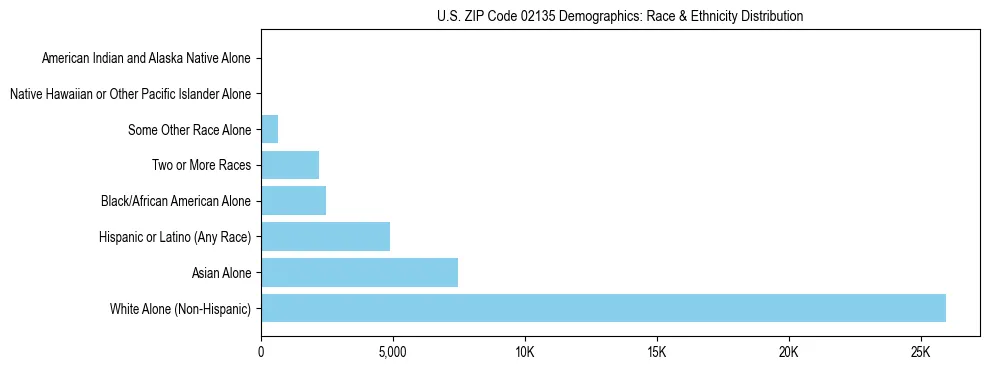 Race and Ethnicity Distribution Chart for US ZIP Code 02135