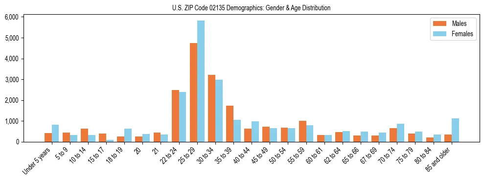 Bar chart showing the population distribution of US ZIP Code 02135 by age group and gender, based on 2023 ACS data.