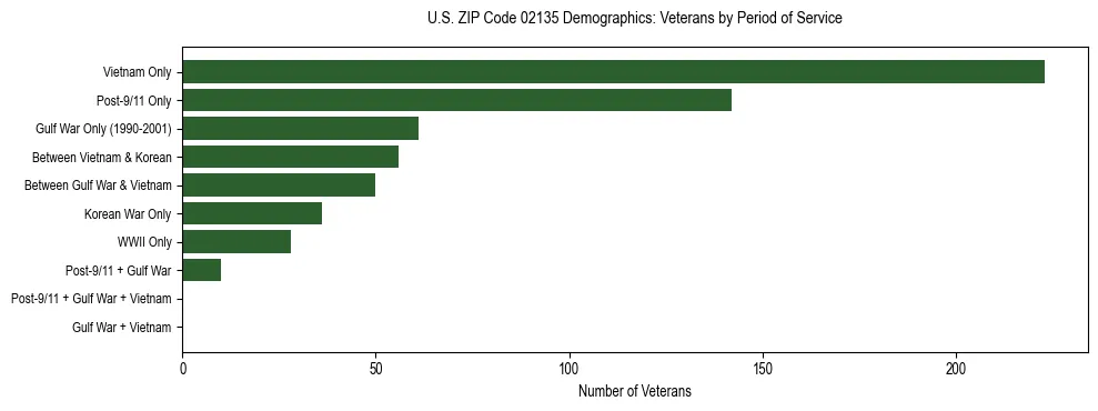 Horizontal bar chart showing veteran distribution by period of military service in US ZIP Code 02135, based on 2023 ACS data.