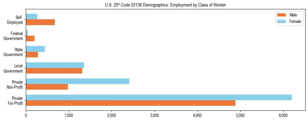 Horizontal bar chart showing employment distribution by class of worker and gender in US ZIP Code 02136, based on 2023 ACS data.