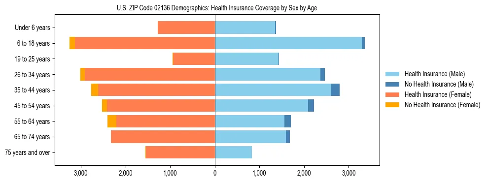 Pyramid chart showing health insurance coverage by age and sex in US ZIP Code 02136.