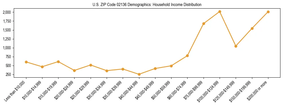 Horizontal bar chart showing household income distribution in US ZIP Code 02136.