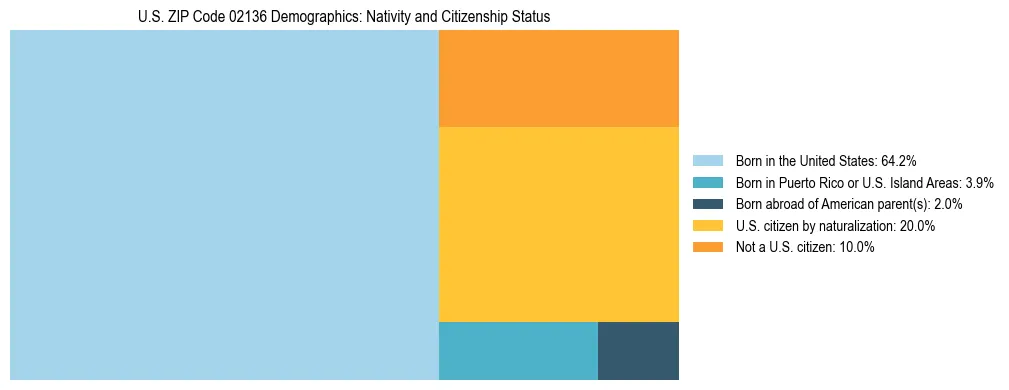 Treemap showing the population distribution by nativity and citizenship status in US ZIP Code 02136 based on U.S. Census data.
