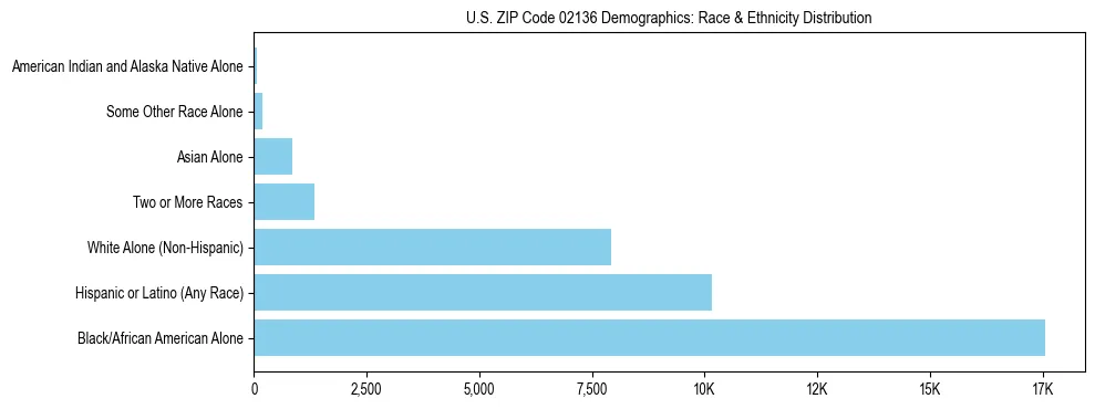 Race and Ethnicity Distribution Chart for US ZIP Code 02136