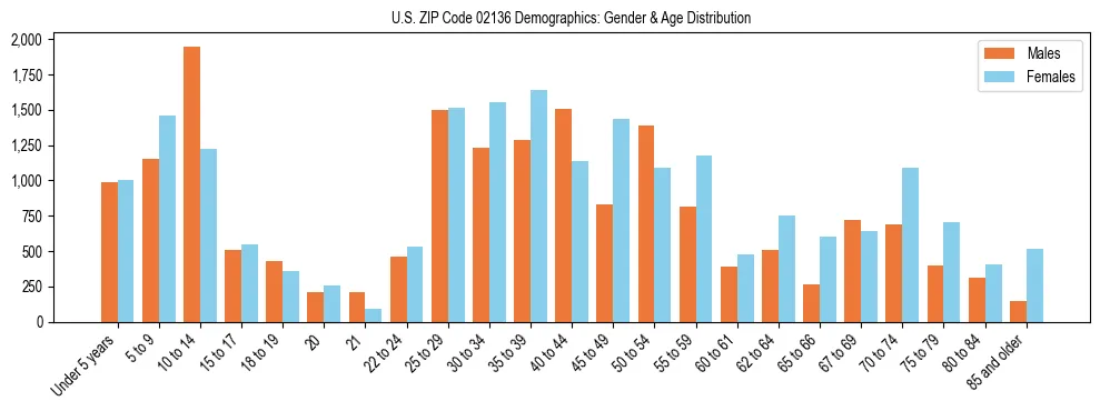 Bar chart showing the population distribution of US ZIP Code 02136 by age group and gender, based on 2023 ACS data.