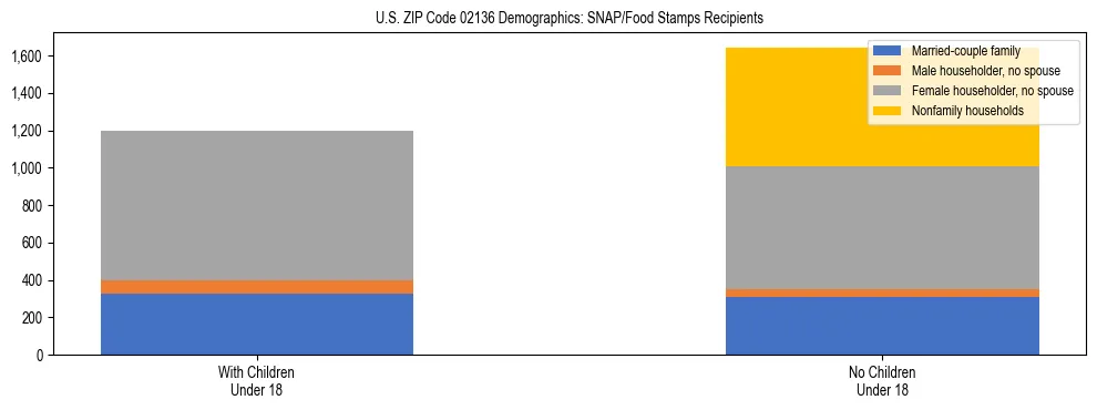 Stacked bar chart showing SNAP/Food Stamps recipient household composition by presence of children under 18 in US ZIP Code 02136, based on 2023 ACS data.
