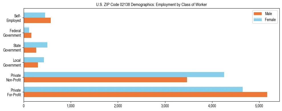 Horizontal bar chart showing employment distribution by class of worker and gender in US ZIP Code 02138, based on 2023 ACS data.