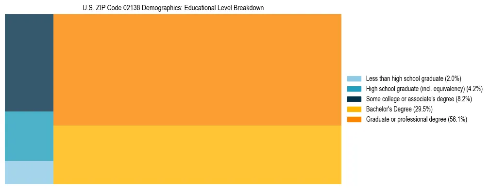 Treemap chart illustrating the educational attainment breakdown for population 25 years and over in US ZIP Code 02138.