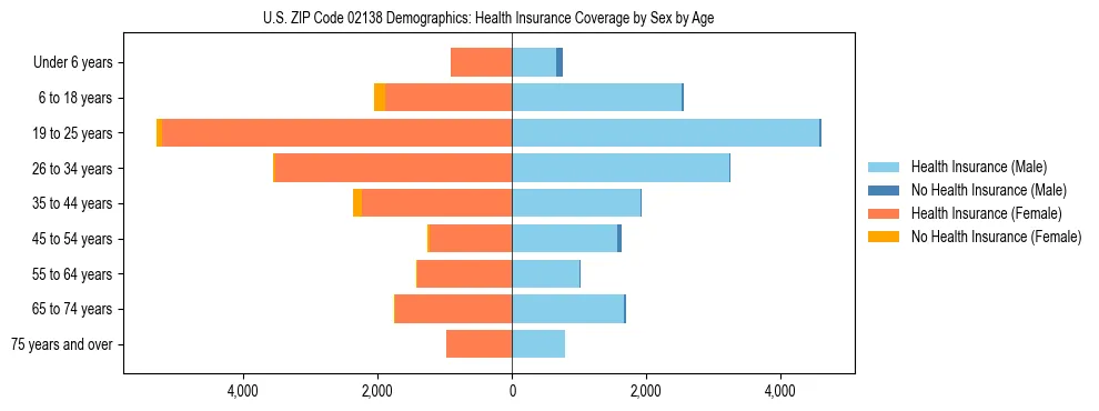 Pyramid chart showing health insurance coverage by age and sex in US ZIP Code 02138.
