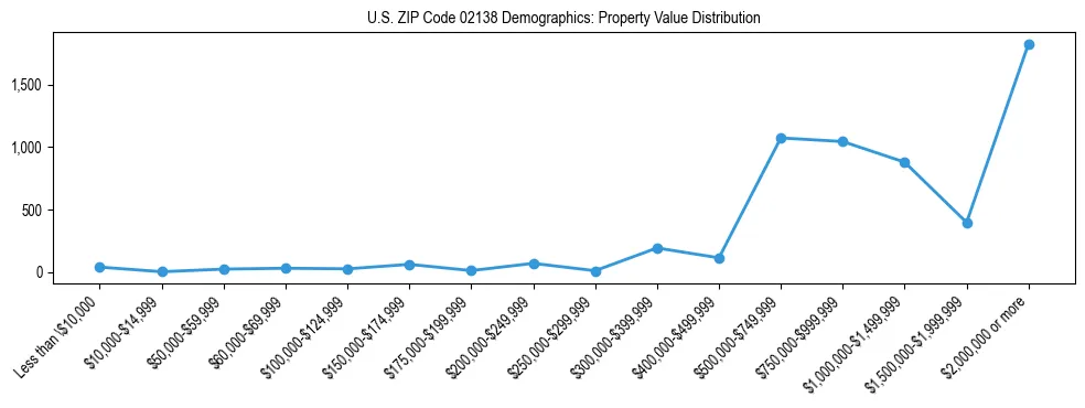Line chart showing the distribution of property values for owner-occupied housing units in US ZIP Code 02138.