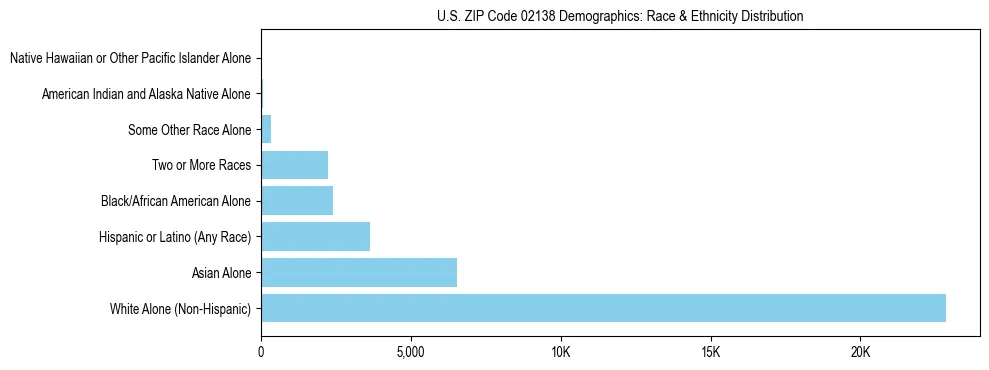 Race and Ethnicity Distribution Chart for US ZIP Code 02138