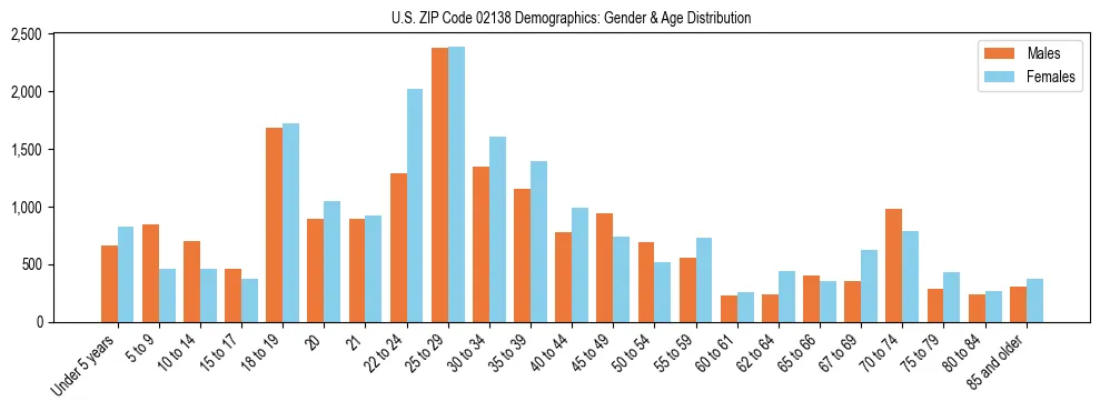 Bar chart showing the population distribution of US ZIP Code 02138 by age group and gender, based on 2023 ACS data.