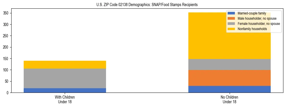 Stacked bar chart showing SNAP/Food Stamps recipient household composition by presence of children under 18 in US ZIP Code 02138, based on 2023 ACS data.