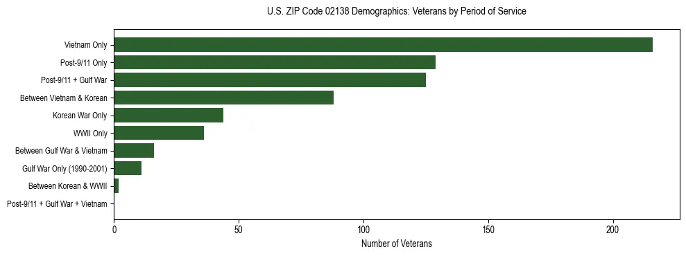 Horizontal bar chart showing veteran distribution by period of military service in US ZIP Code 02138, based on 2023 ACS data.