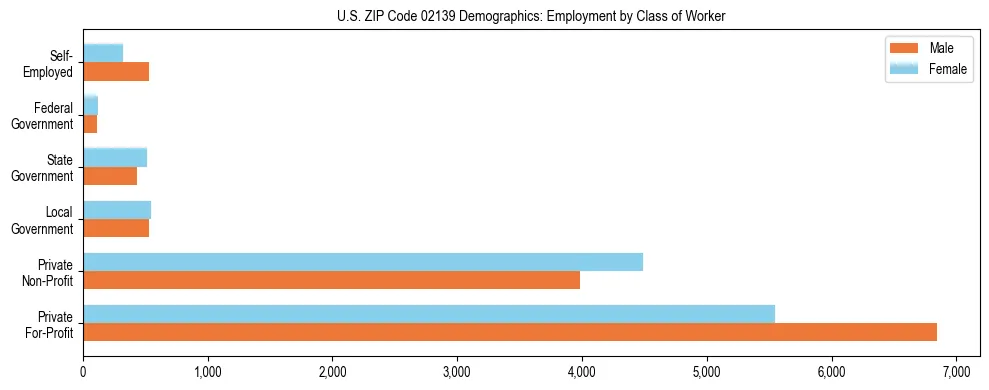 Horizontal bar chart showing employment distribution by class of worker and gender in US ZIP Code 02139, based on 2023 ACS data.