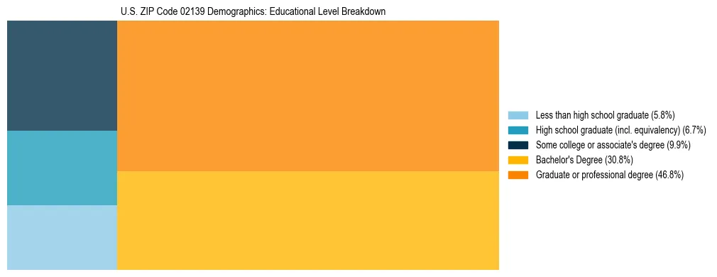 Treemap chart illustrating the educational attainment breakdown for population 25 years and over in US ZIP Code 02139.