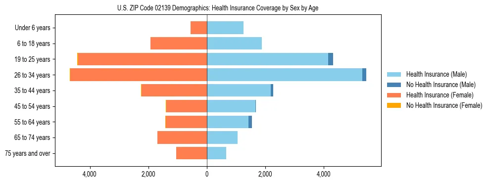 Pyramid chart showing health insurance coverage by age and sex in US ZIP Code 02139.